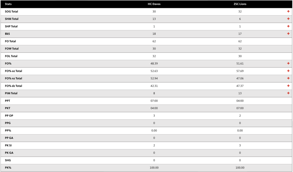 Die Statistik nach 60 Spielminuten