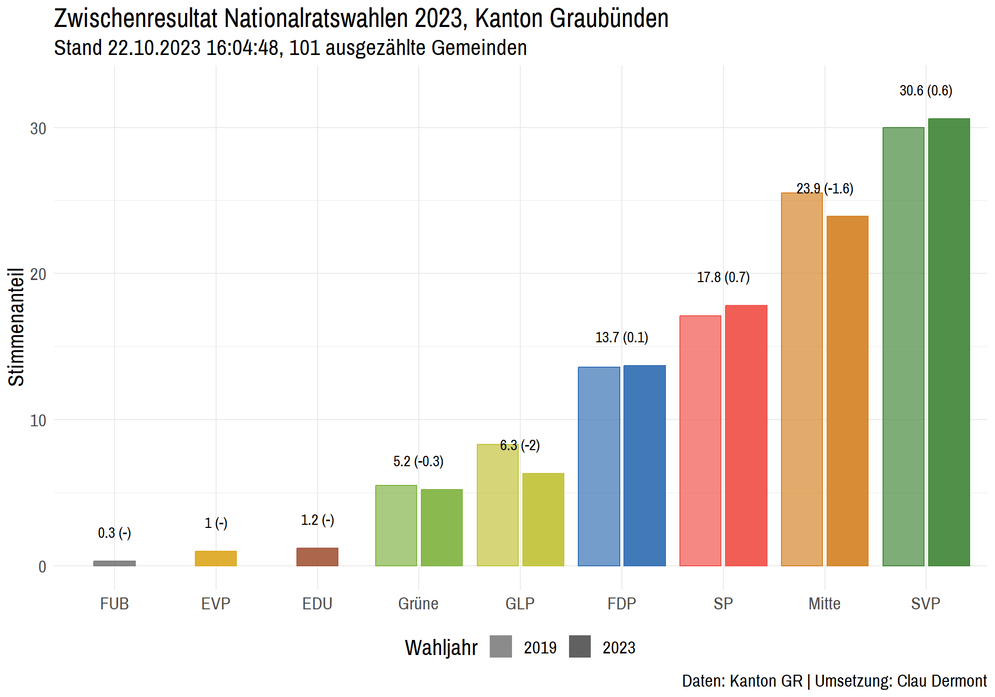 Bündner Nationalratswahlen 2023.
