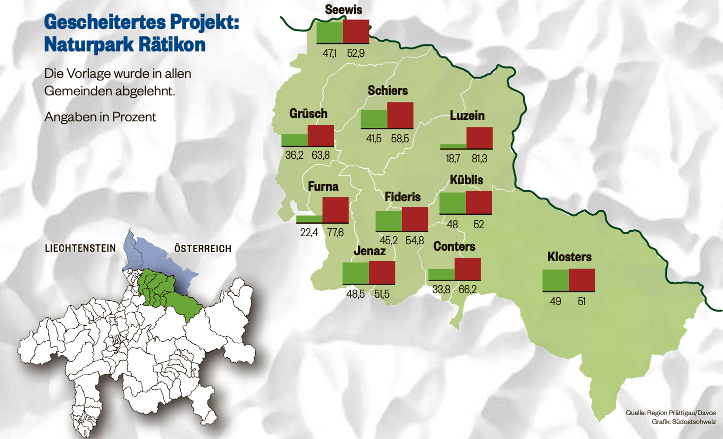 Mal knapp, mal klar. Nein gesagt haben alle Prättigauer Gemeinden.