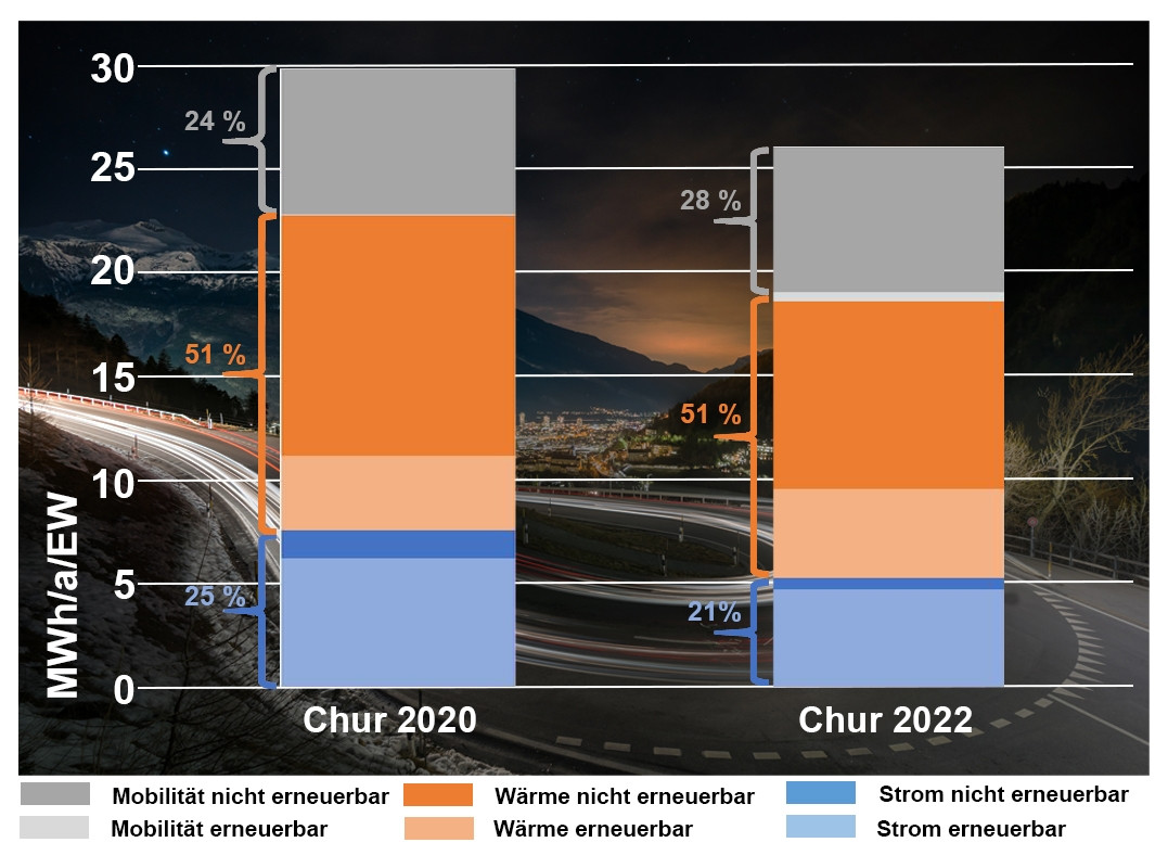 Gesunken: Der Pro-Kopf-Wärmeenergieverbrauch der Churer Bevölkerung im Vergleich zwischen den Jahren 2020 und 2022.