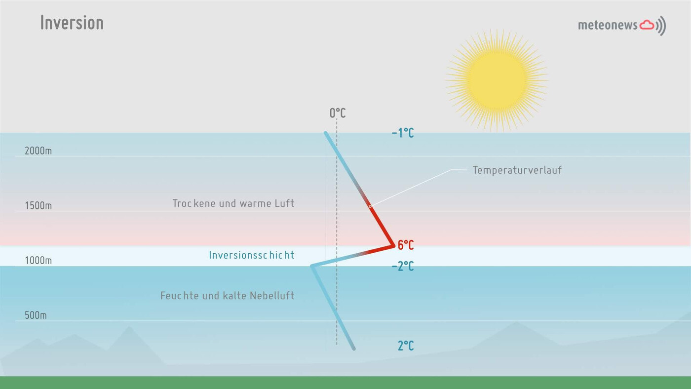Verkehrte Welt: Unten feucht und kalt, oben trocken und warm.