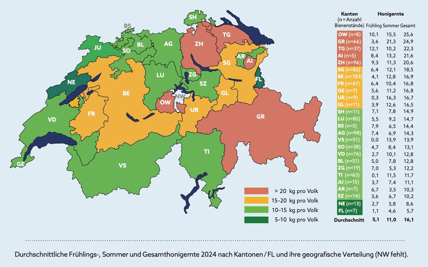 Die kantonalen Ergebnisse für die Gesamthonigmenge: Regional gab es in diesem Jahr grosse Unterschiede.